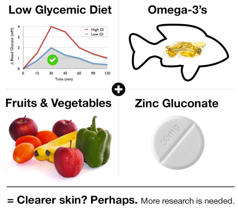 can diet affect acne?